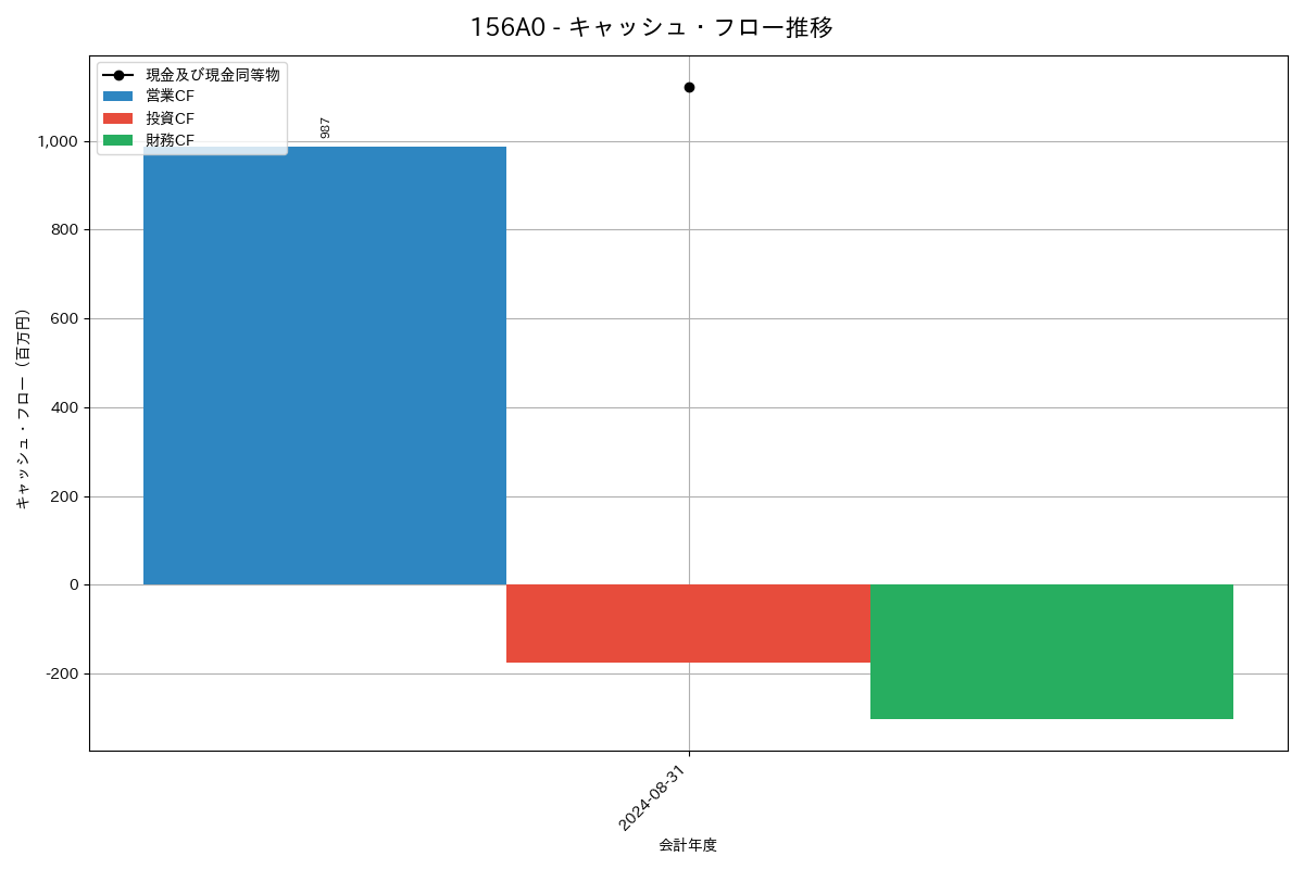 キャッシュフロー推移グラフ