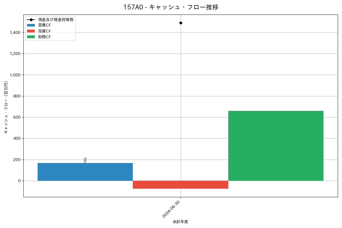 キャッシュフロー推移グラフ