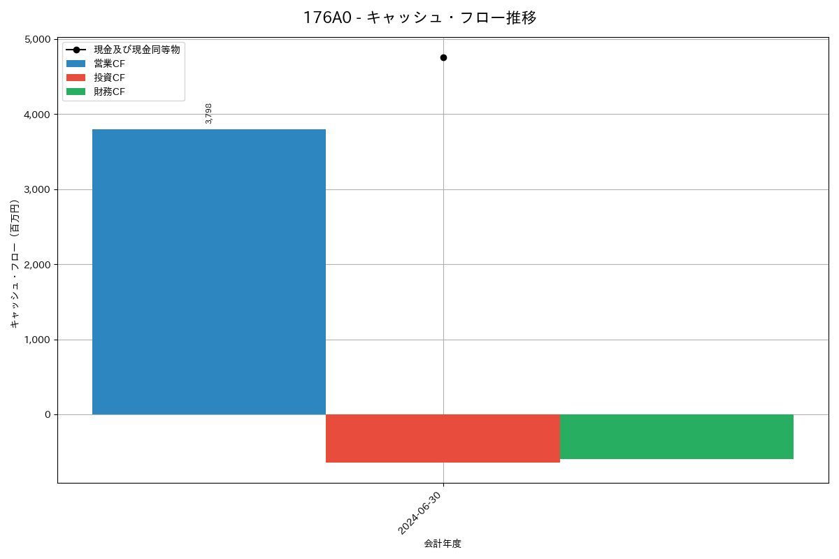 キャッシュフロー推移グラフ