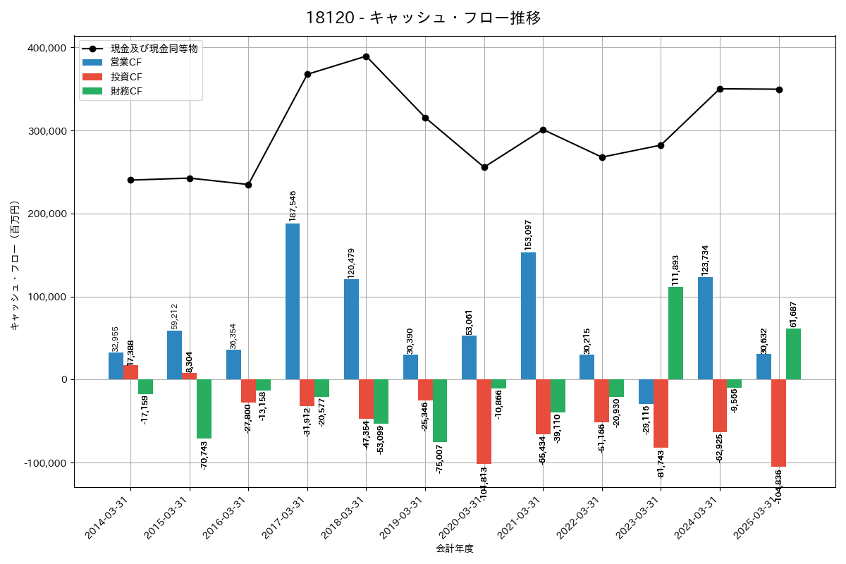 キャッシュフロー推移グラフ