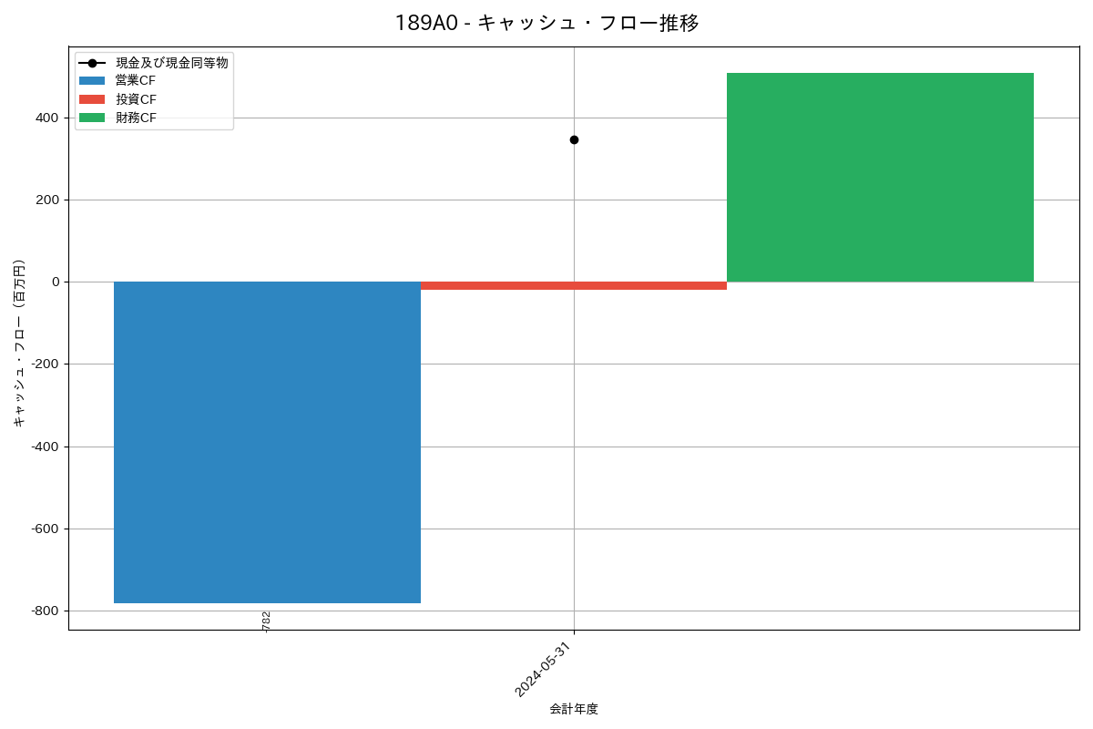 キャッシュフロー推移グラフ