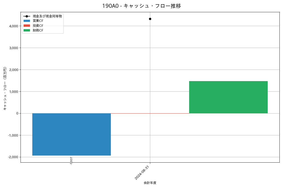[190A] Ｃｈｏｒｄｉａ　Ｔｈｅｒａｐｅｕｔｉｃｓ の財務・株価分析レポート