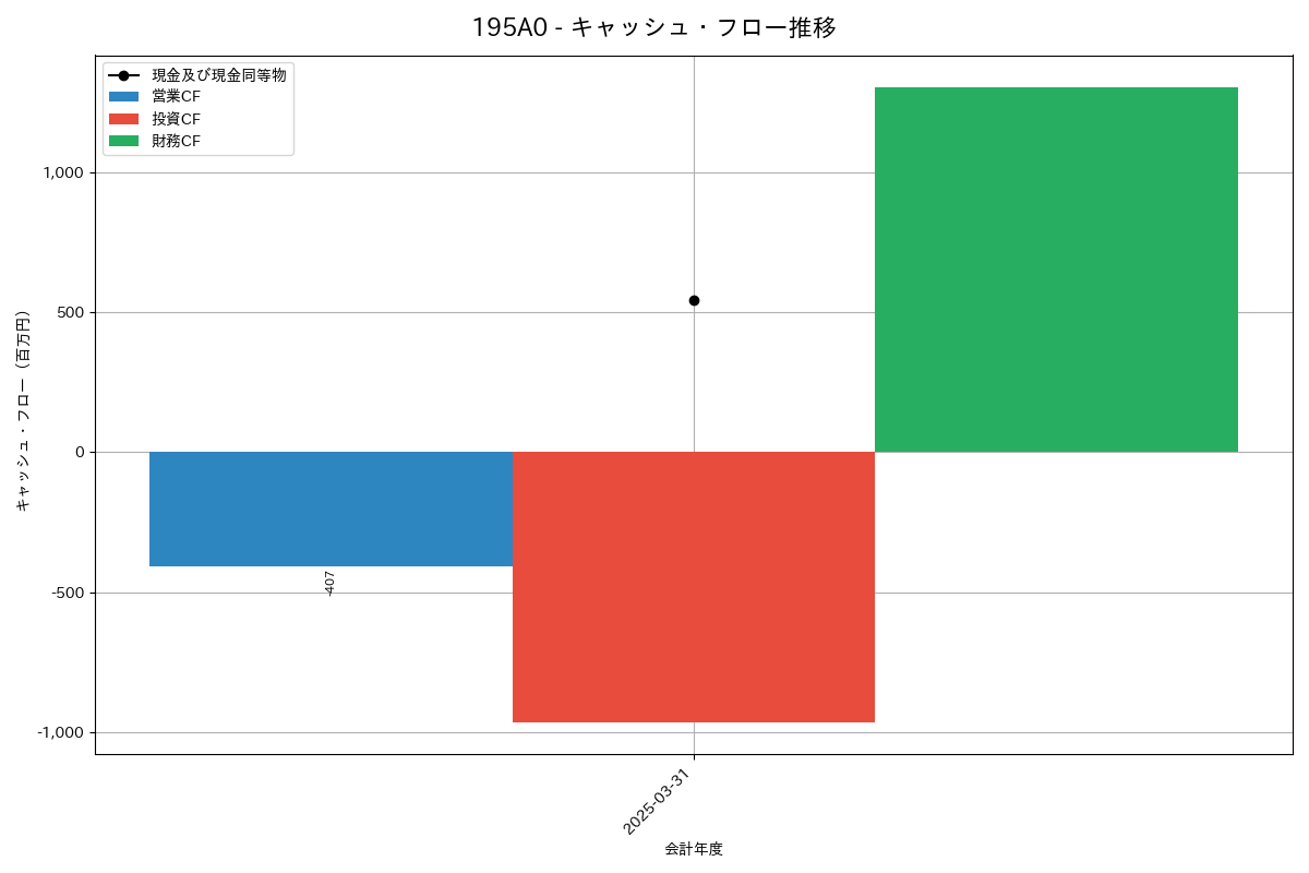 キャッシュフロー推移グラフ