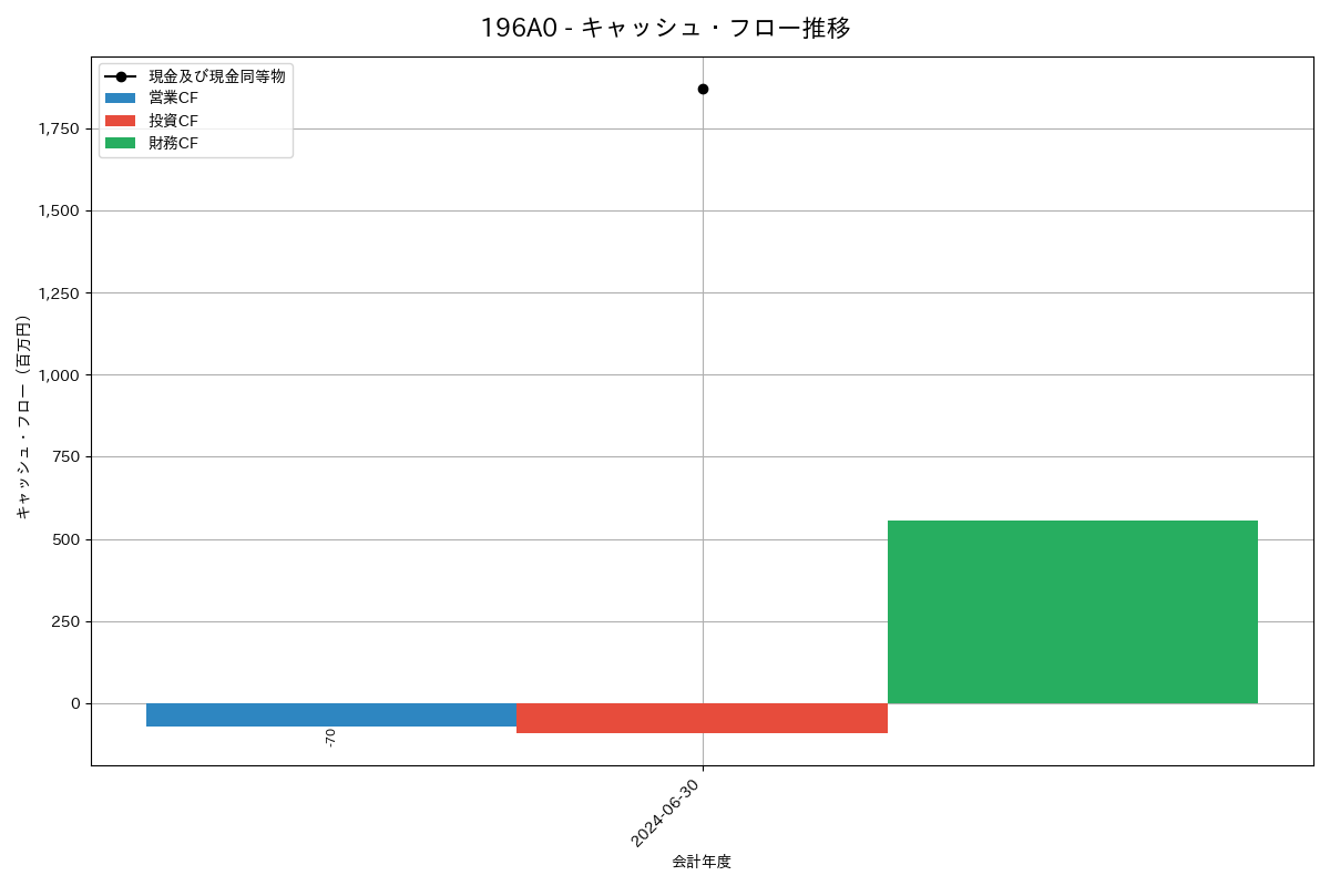 キャッシュフロー推移グラフ