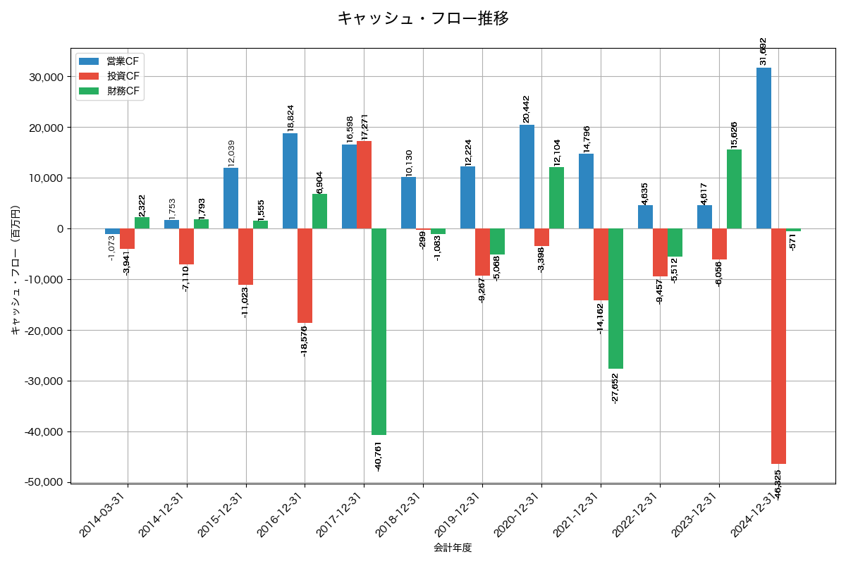 キャッシュフロー推移グラフ