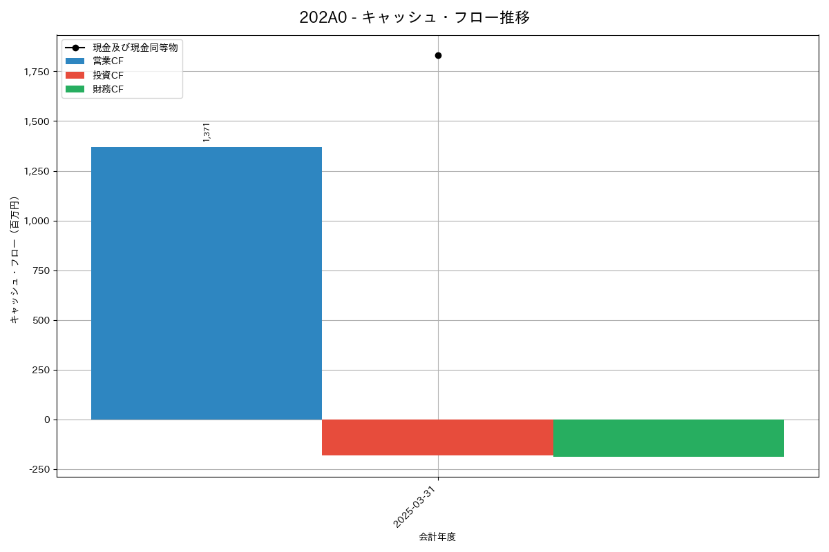 キャッシュフロー推移グラフ