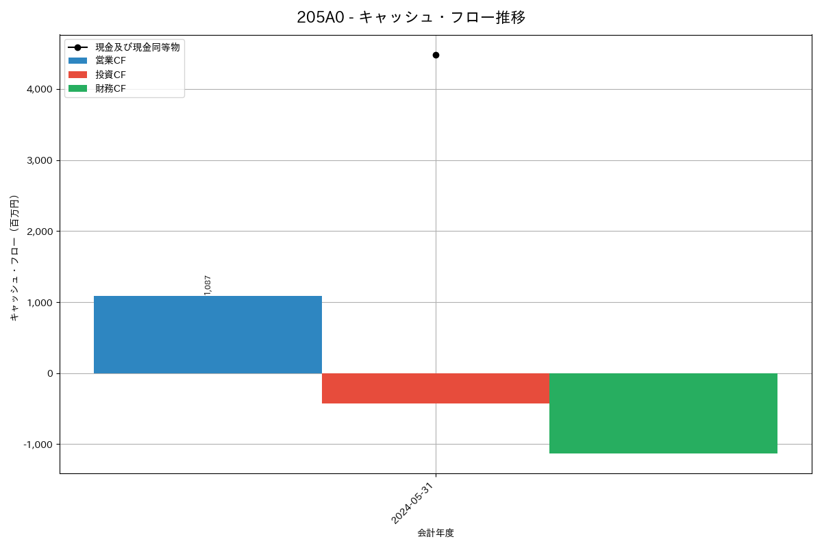 キャッシュフロー推移グラフ