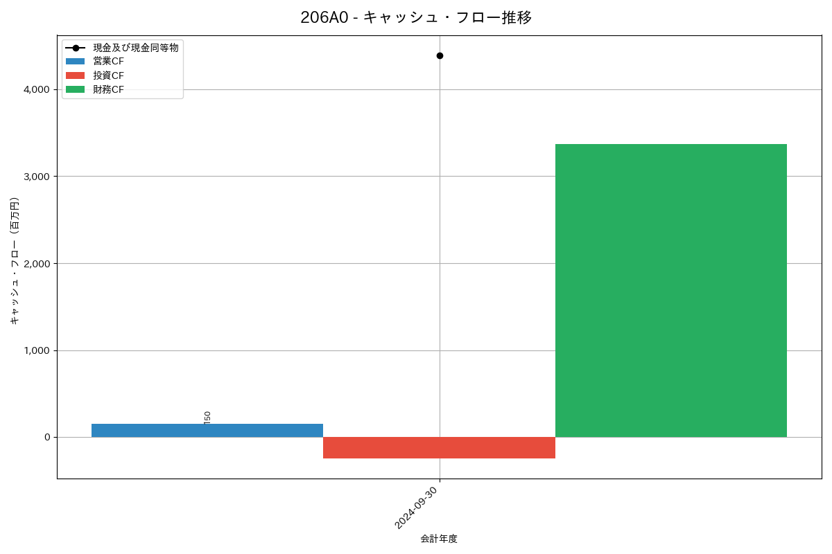 キャッシュフロー推移グラフ