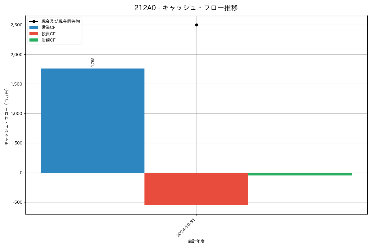 キャッシュフロー推移グラフ