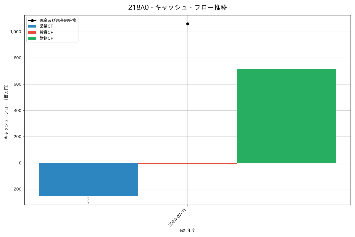 キャッシュフロー推移グラフ