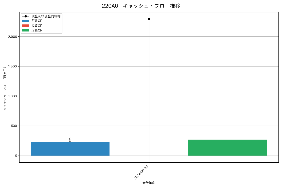 キャッシュフロー推移グラフ