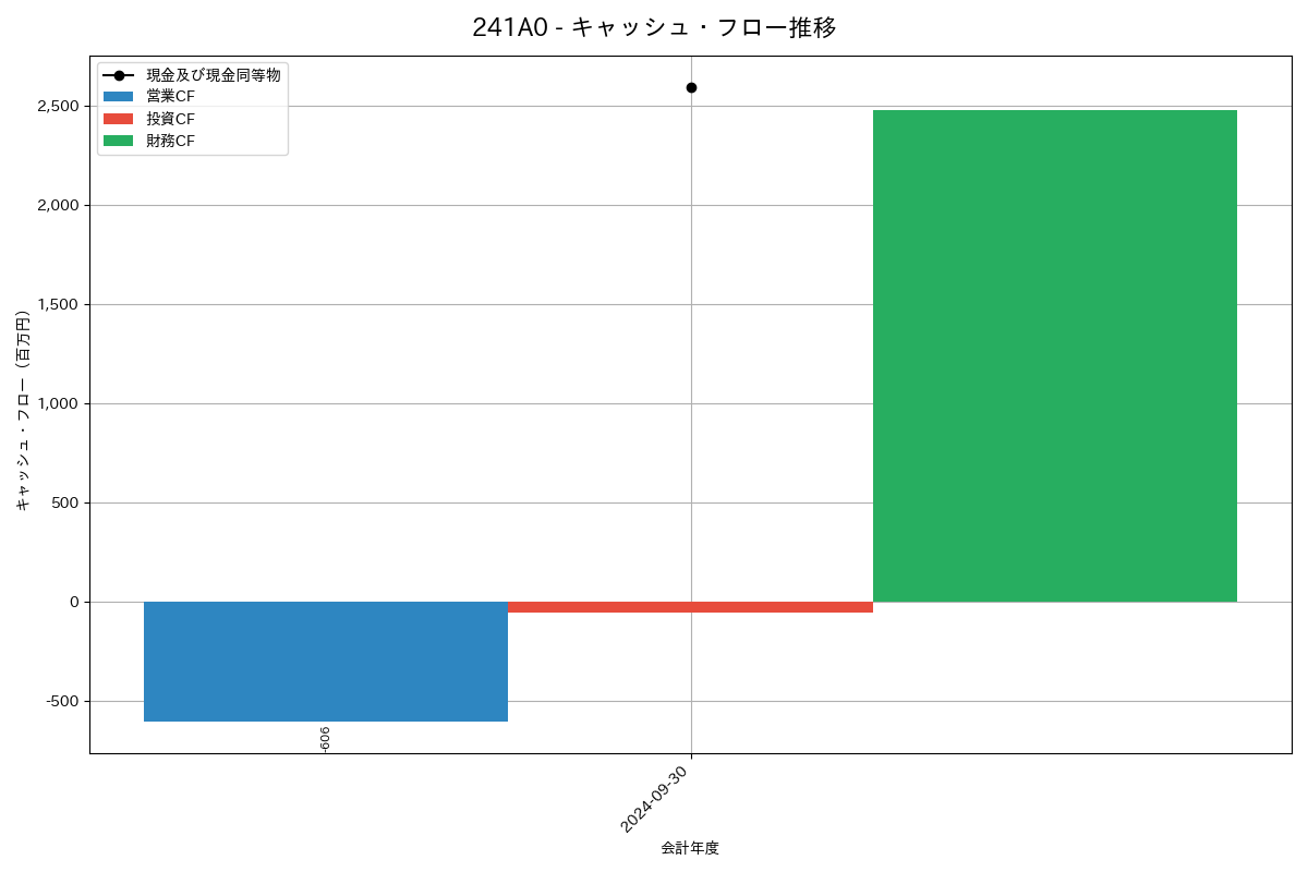 キャッシュフロー推移グラフ