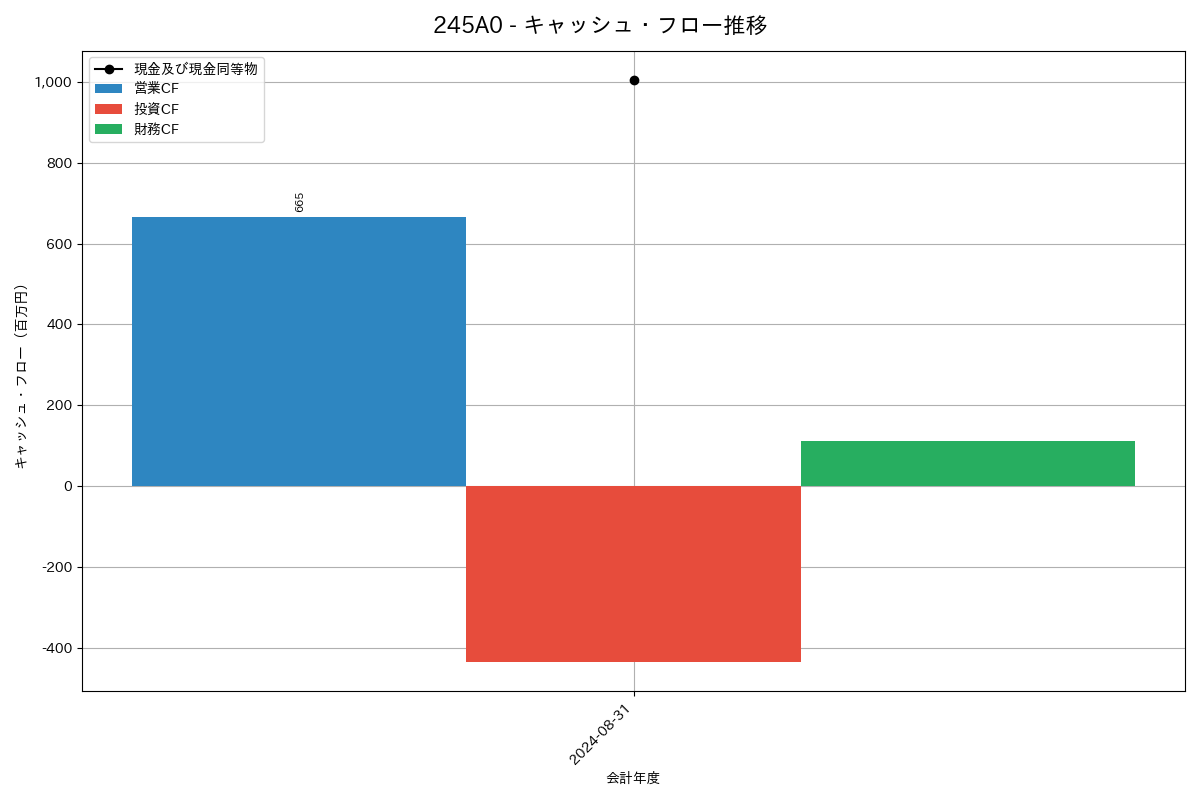 キャッシュフロー推移グラフ