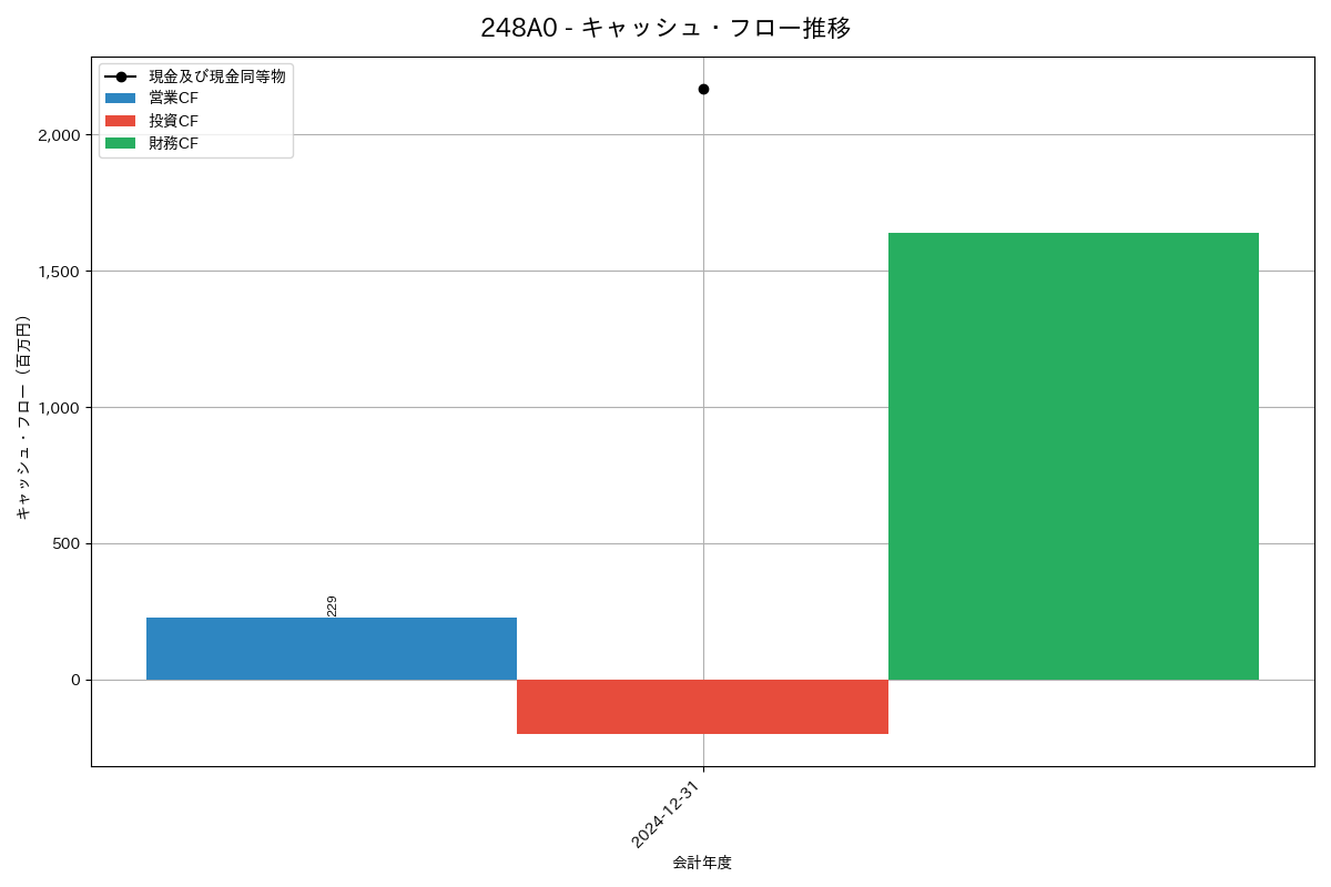 キャッシュフロー推移グラフ