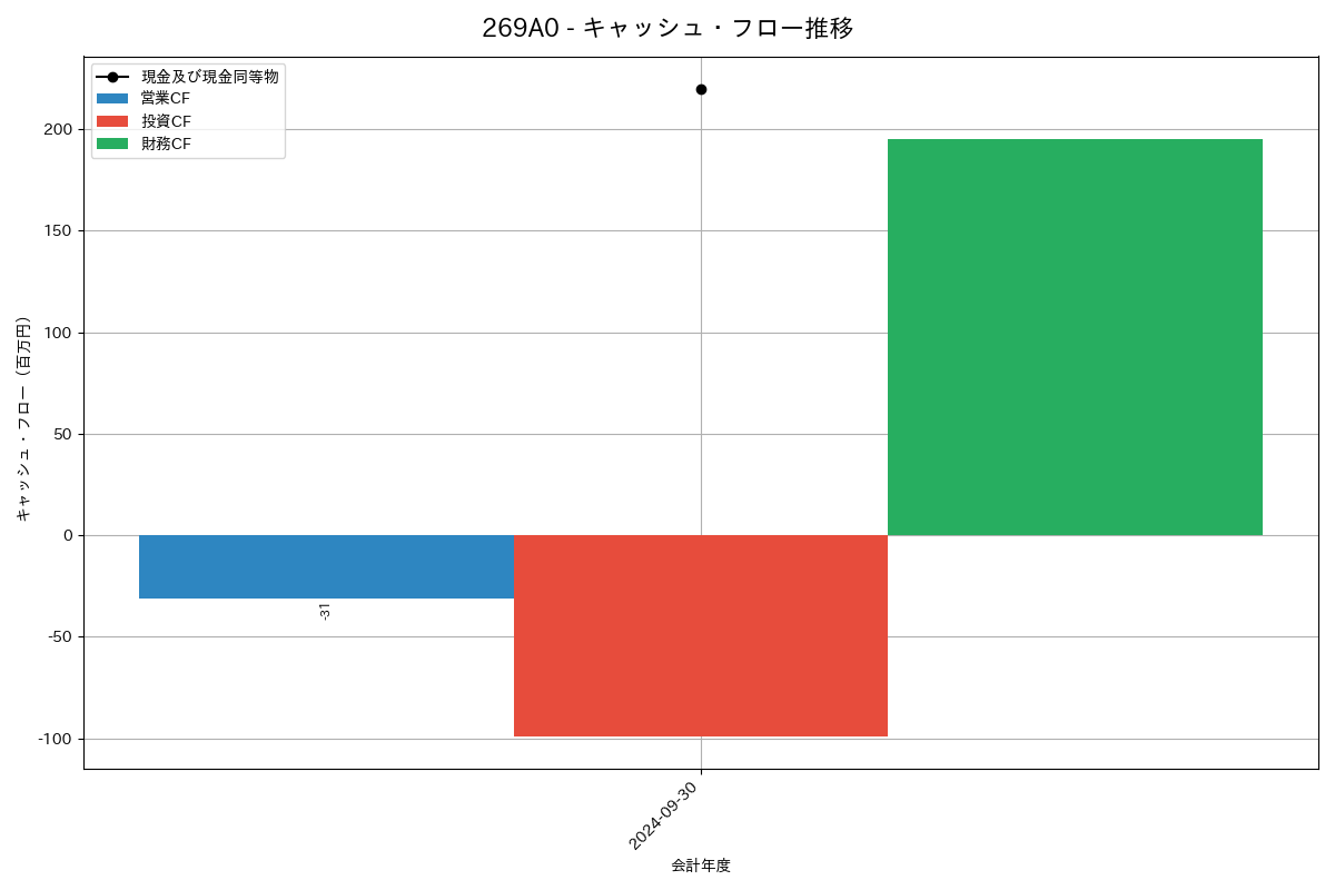 キャッシュフロー推移グラフ