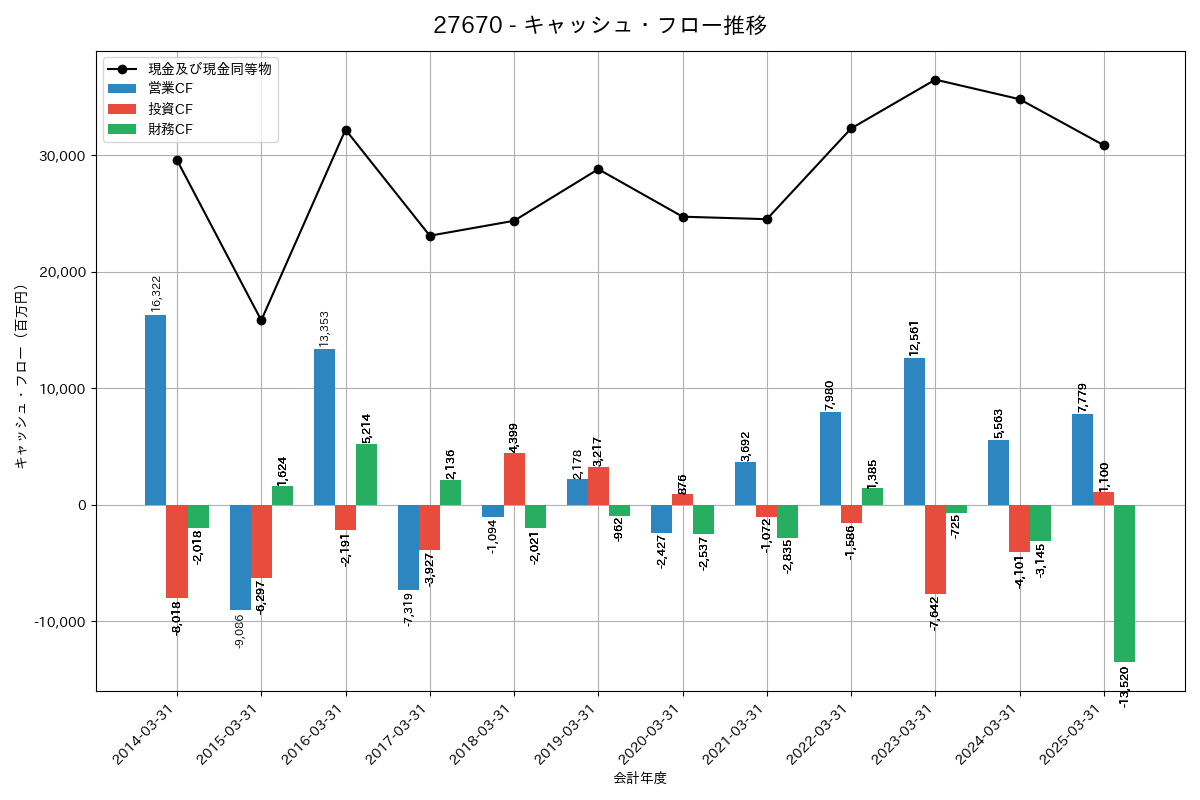 キャッシュフロー推移グラフ