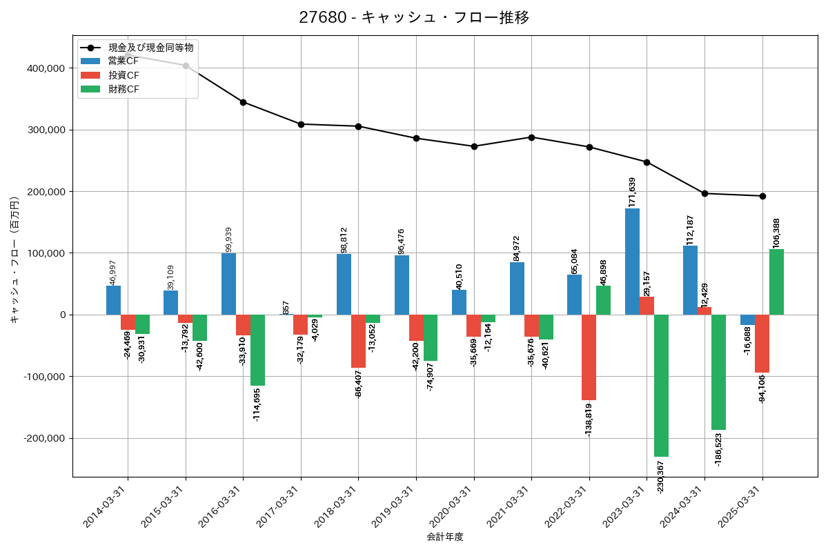 キャッシュフロー推移グラフ