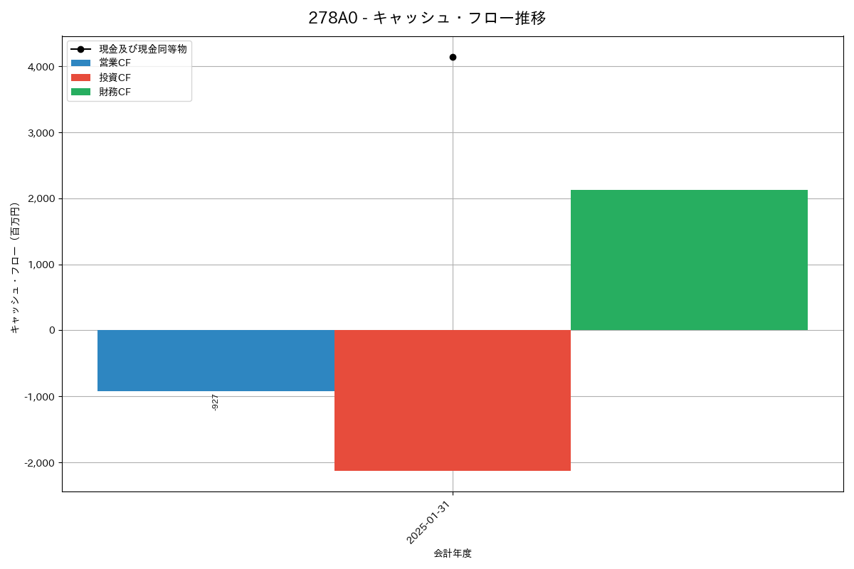 キャッシュフロー推移グラフ