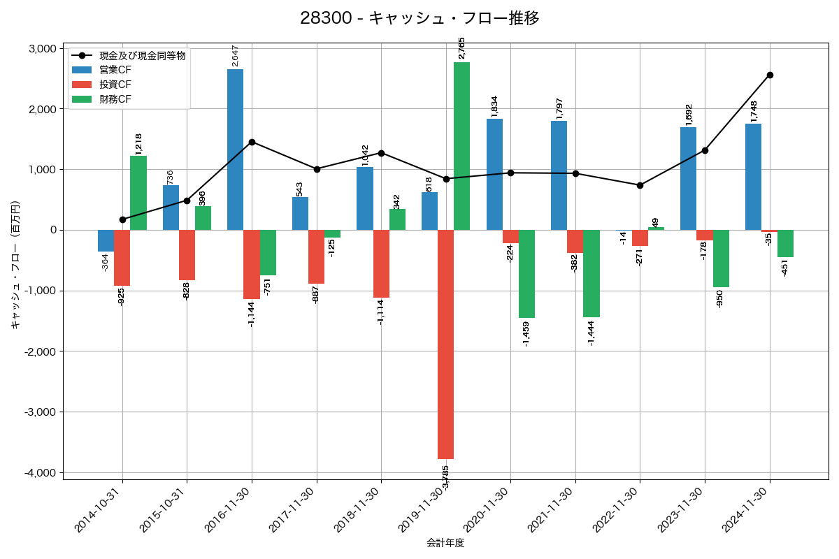 キャッシュフロー推移グラフ