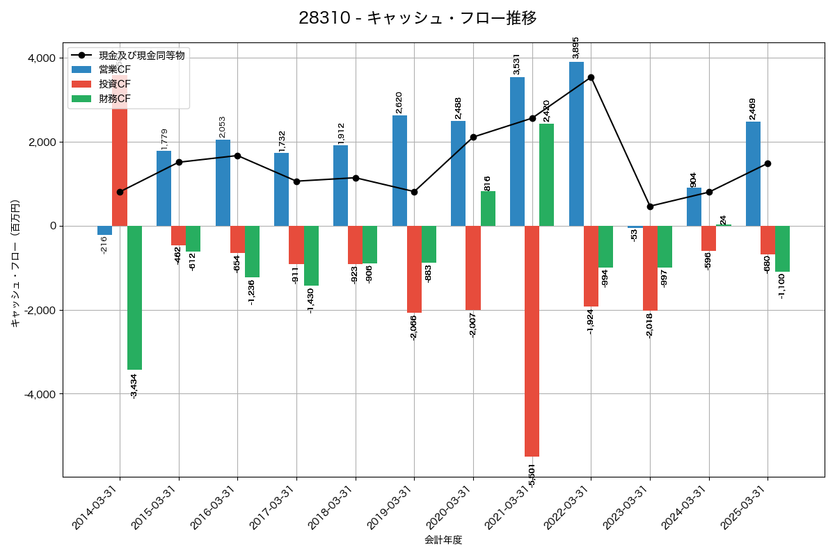 キャッシュフロー推移グラフ