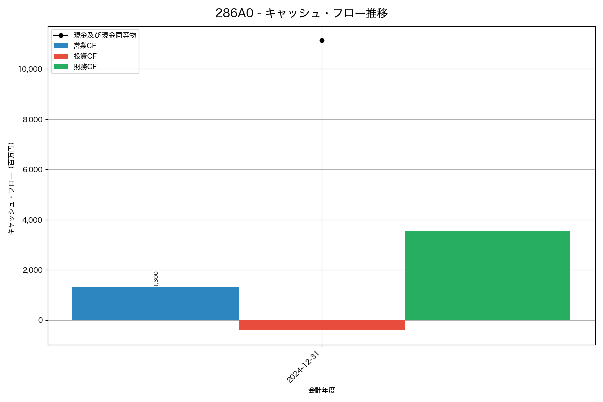 キャッシュフロー推移グラフ