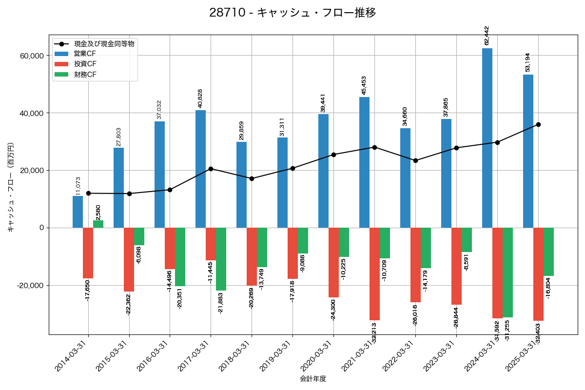 キャッシュフロー推移グラフ