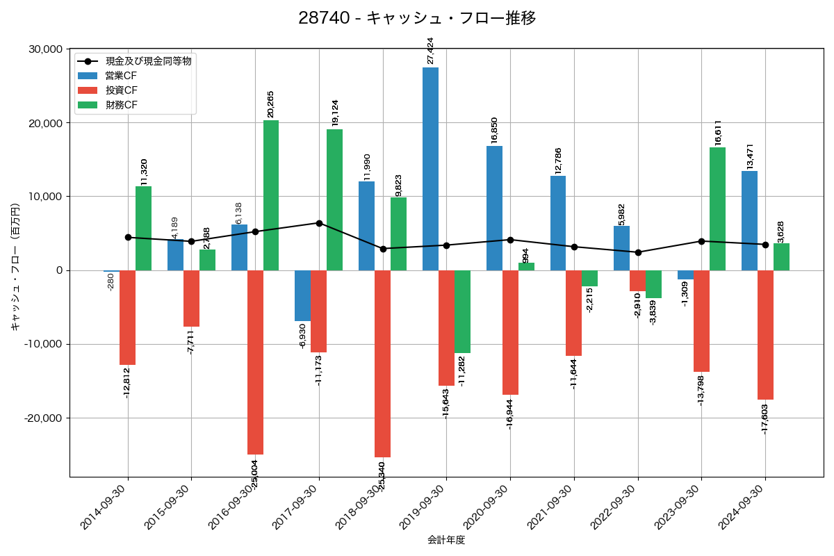 キャッシュフロー推移グラフ
