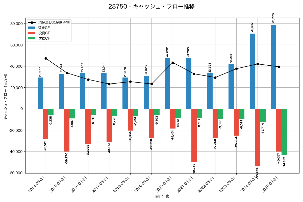 キャッシュフロー推移グラフ