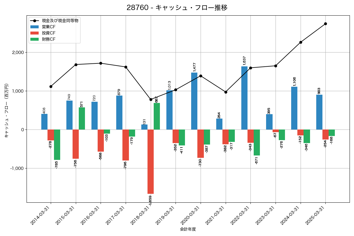 キャッシュフロー推移グラフ