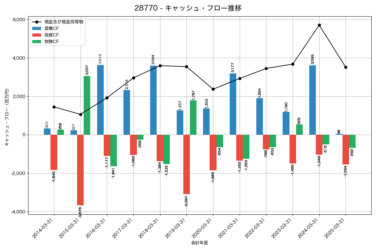 キャッシュフロー推移グラフ