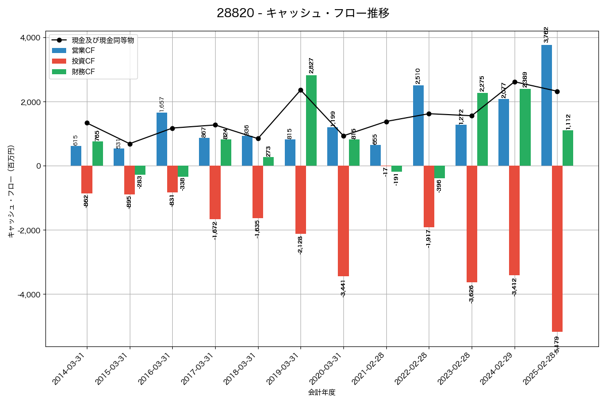 キャッシュフロー推移グラフ