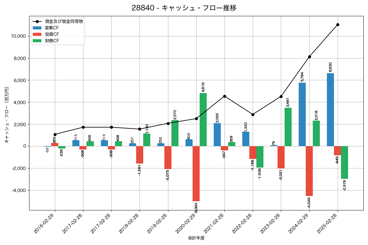 キャッシュフロー推移グラフ