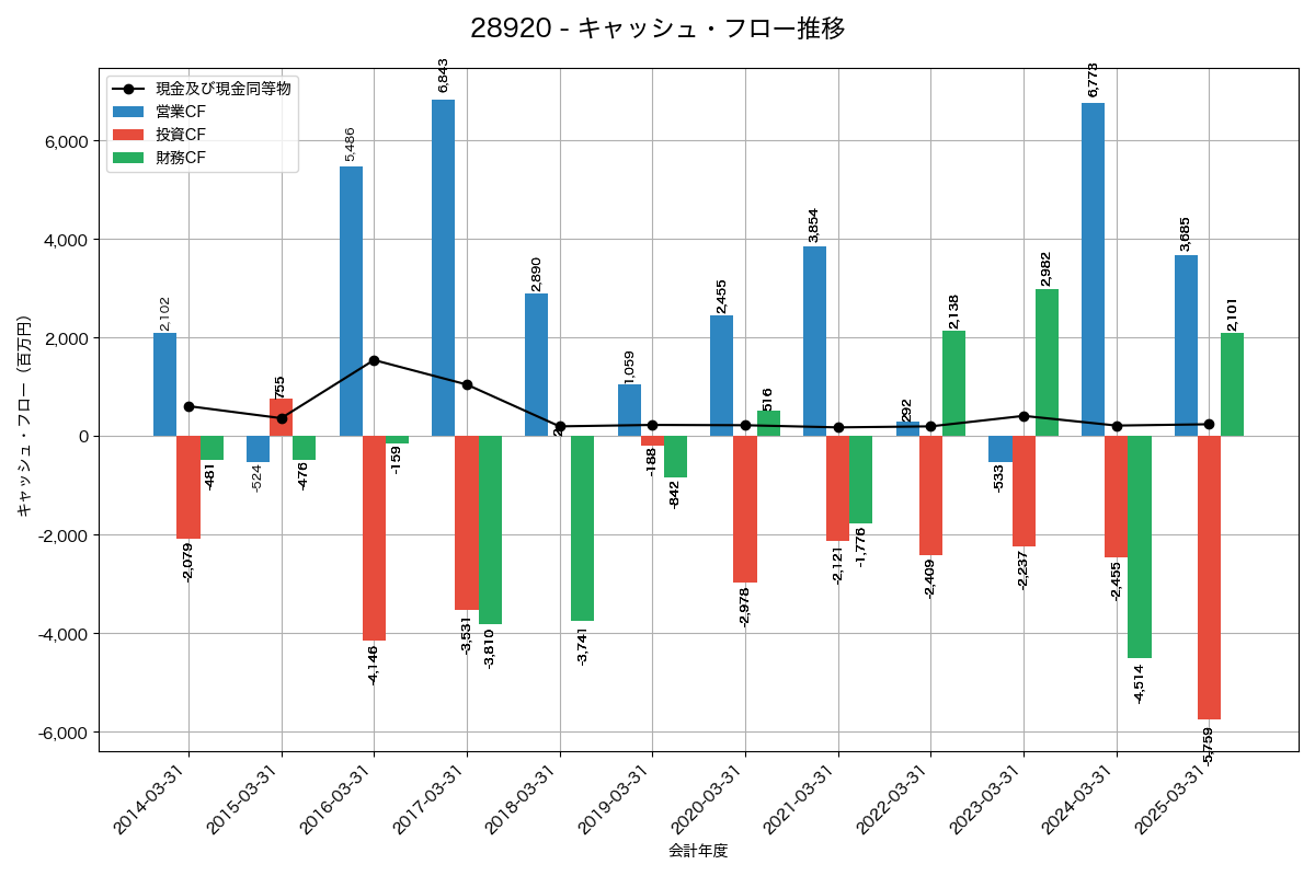 キャッシュフロー推移グラフ