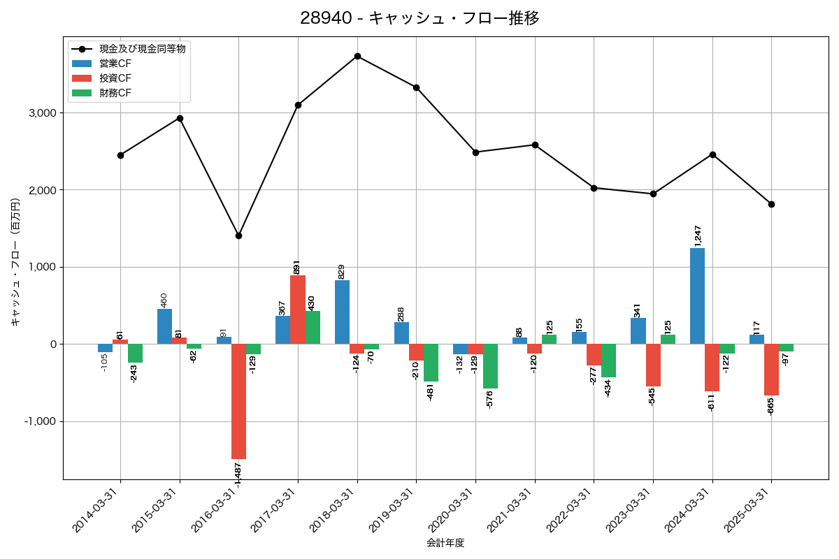 キャッシュフロー推移グラフ