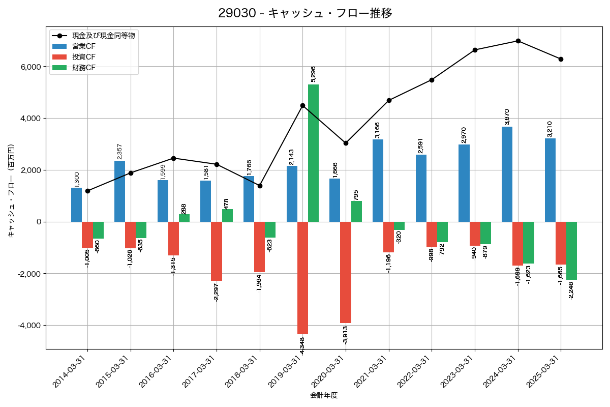 キャッシュフロー推移グラフ