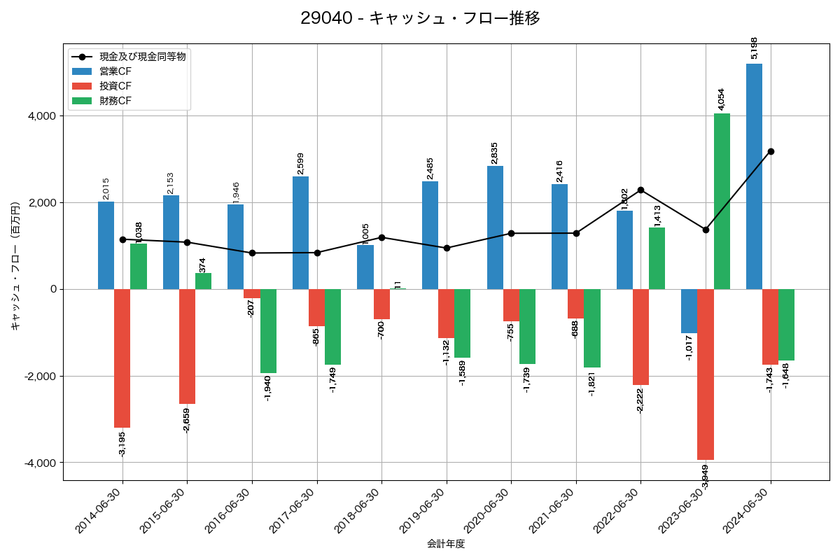 キャッシュフロー推移グラフ