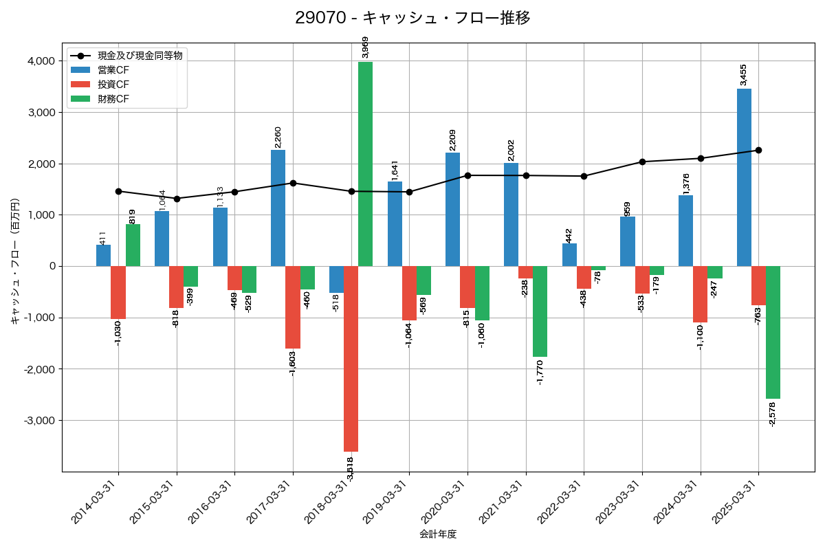 キャッシュフロー推移グラフ