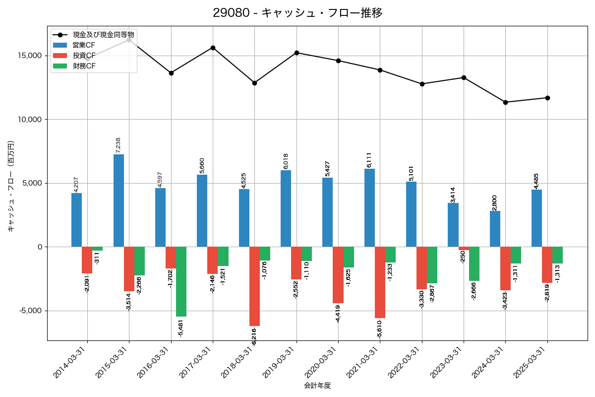 キャッシュフロー推移グラフ