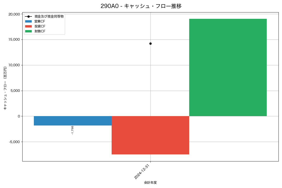 キャッシュフロー推移グラフ