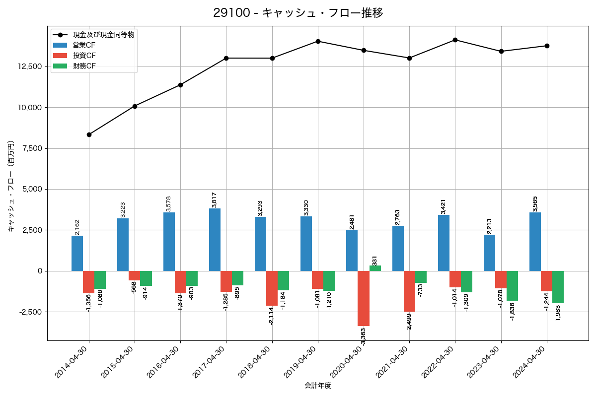 キャッシュフロー推移グラフ