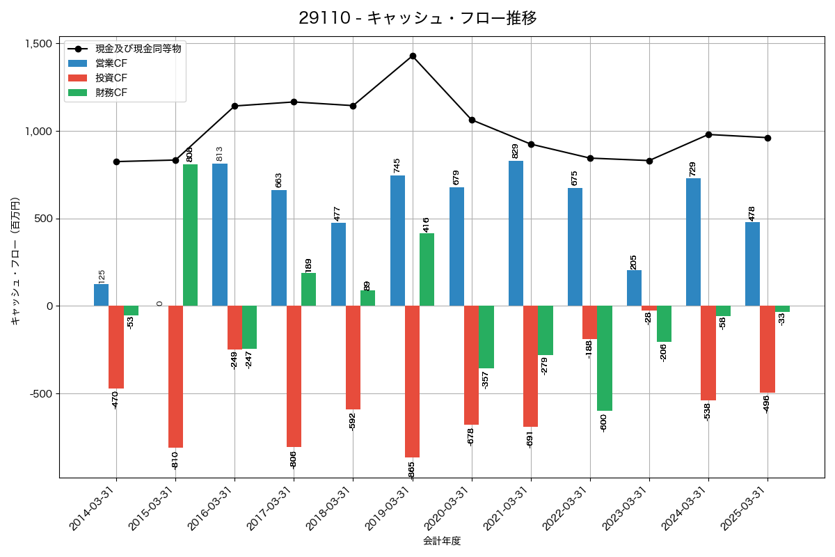 キャッシュフロー推移グラフ