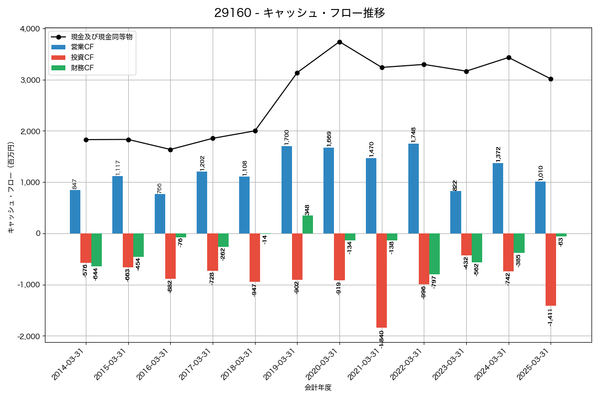 キャッシュフロー推移グラフ