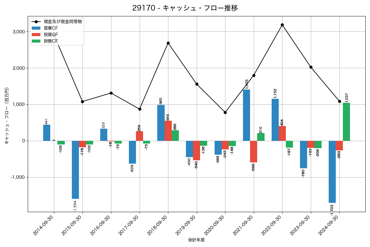 キャッシュフロー推移グラフ