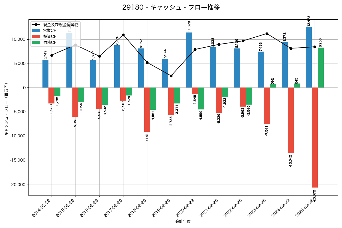 キャッシュフロー推移グラフ