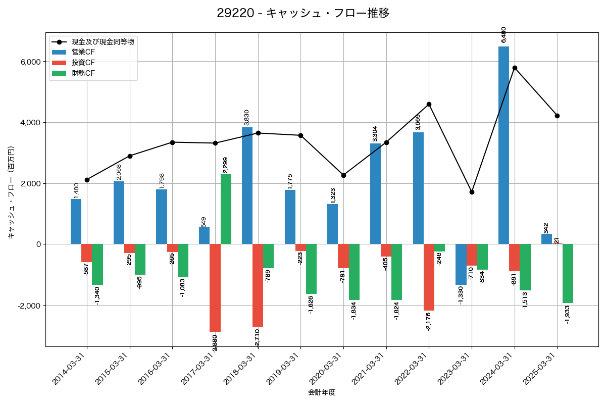 キャッシュフロー推移グラフ