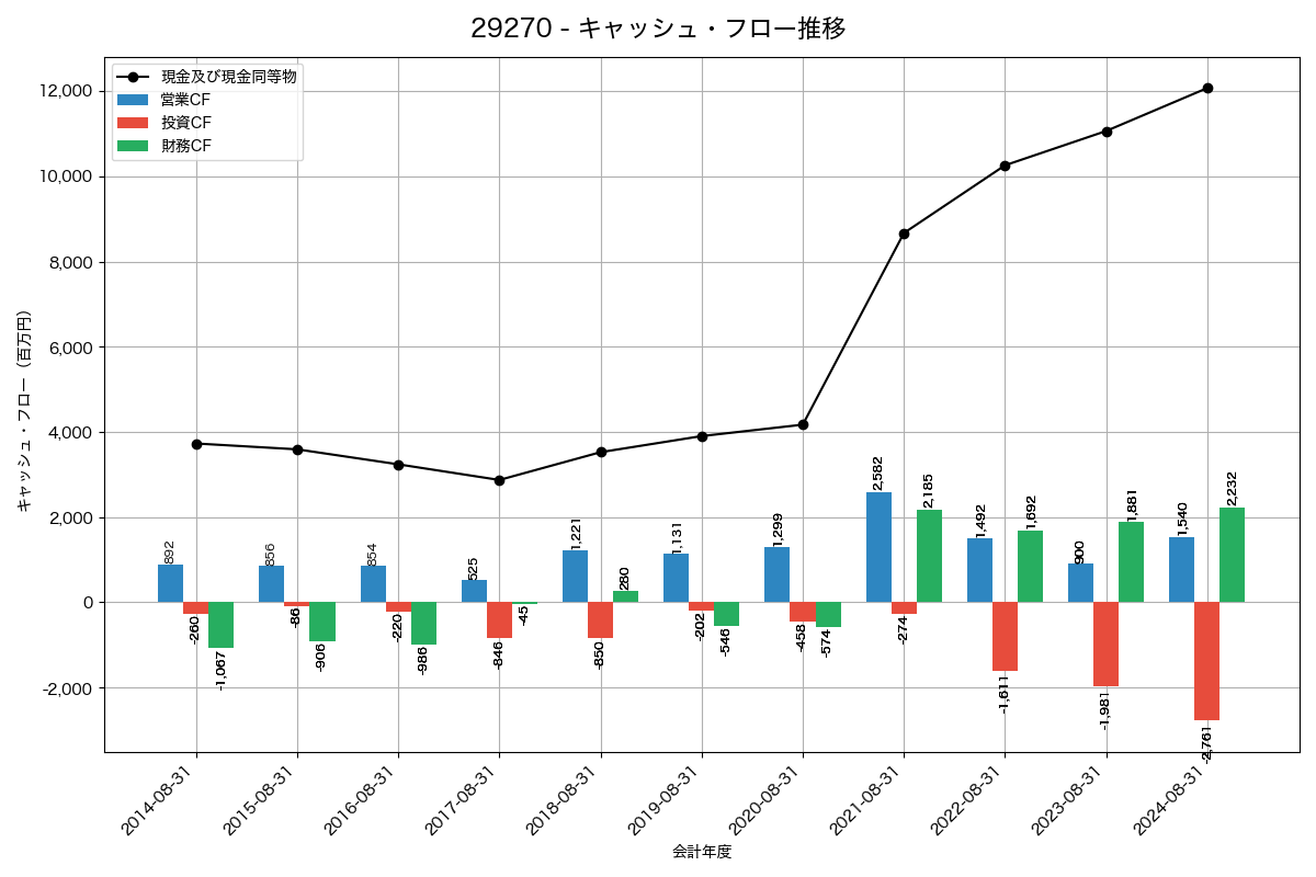 キャッシュフロー推移グラフ