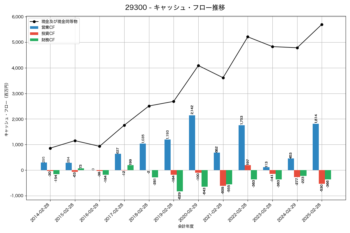 キャッシュフロー推移グラフ