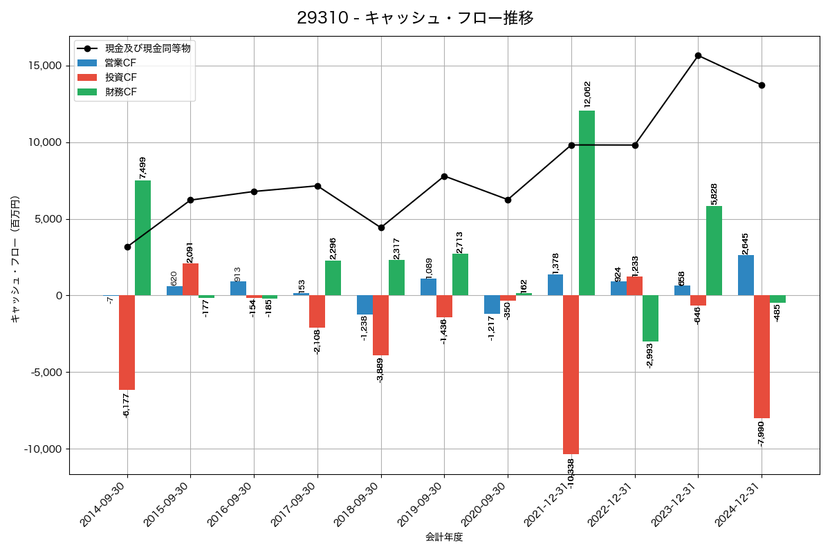 キャッシュフロー推移グラフ