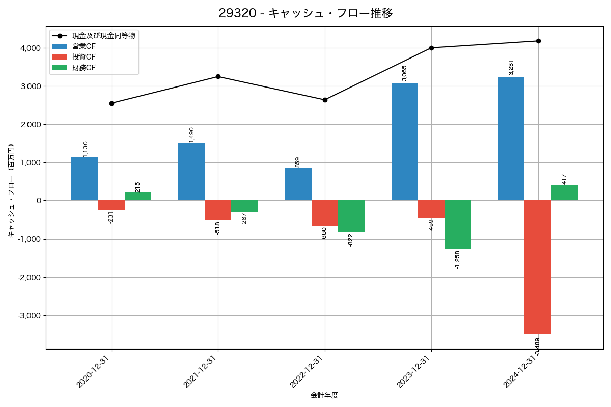 キャッシュフロー推移グラフ