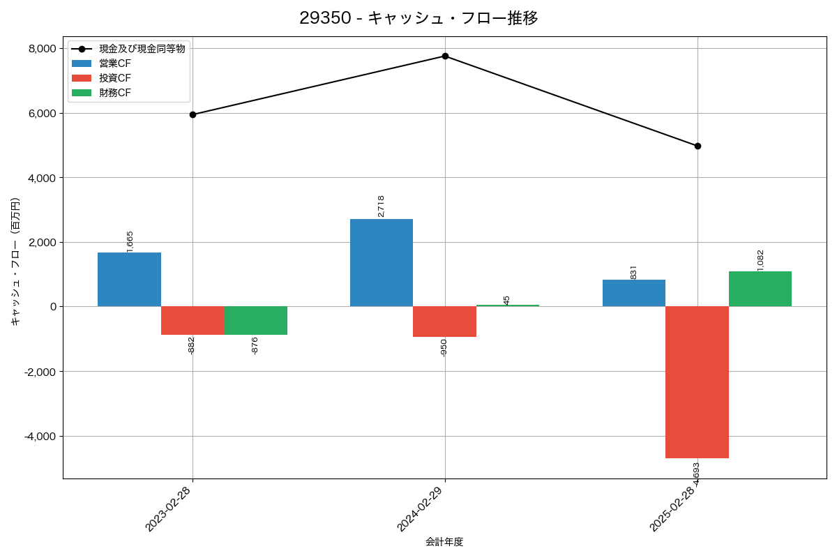 キャッシュフロー推移グラフ